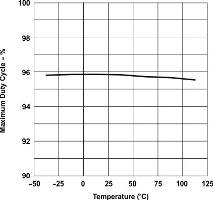 Maximum Duty Cycle vs Temperature GUID-C6FF4B06-3FA6-427C-873F-43C057A572DB-low.gif