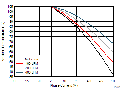 TPS546D24S TPS546D24S Safe Operating Area GUID-2036744F-4B0E-4F49-A80A-DB81FE9AB6C6-low.gif