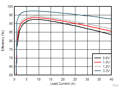 TPS546D24S TPS546D24S Efficiency vs Output Current GUID-220CD727-2EA8-480C-9AED-758626E231A5-low.gif