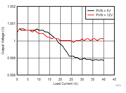 TPS546D24S Load Regulation GUID-26398949-1A8C-4A43-ADA2-23EC909C73B9-low.gif