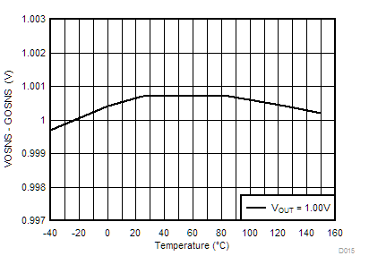 TPS546D24S Output Voltage vs Junction
Temperature GUID-BD7E7FD9-1C04-4DBD-A2B5-2009633D1A48-low.gif