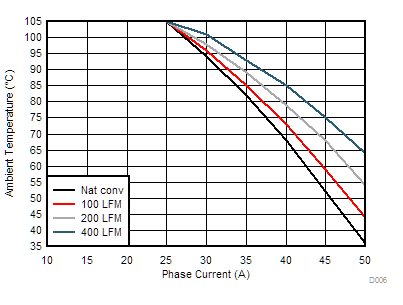 TPS546D24S TPS546D24S Safe Operating Area GUID-DC485515-7799-4702-8A4E-36D74420C734-low.gif