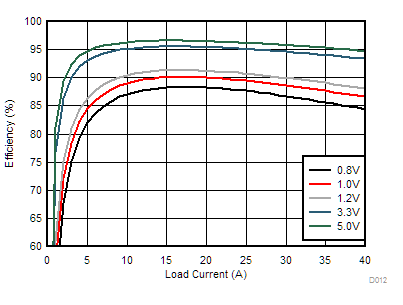 TPS546D24S TPS546D24S Efficiency vs Output Current GUID-E97C02E6-69E5-4B23-87FD-6153FAF2EFB7-low.gif