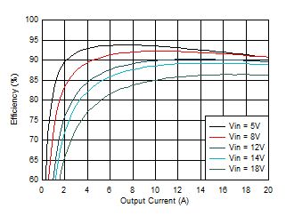 TPS546B24S Efficiency vs Output Current GUID-14675BA9-7C76-4D16-BBB0-F670F9FE0619-low.gif