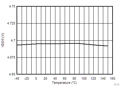 TPS546A24S VDD5 Voltage vs Junction
Temperature GUID-1E219375-7FCC-4EC8-869B-A35C16B942BD-low.gif
