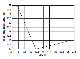 UCC27614-Q1 Rising (Turnon) Propagation Delay vs VDD UCC27614-Q1 Rising (Turnon) Propagation Delay vs VDD