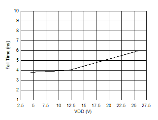UCC27614-Q1 Output Fall Time vs VDD UCC27614-Q1 Output Fall Time vs VDD