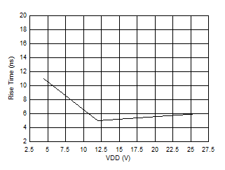 UCC27614-Q1 Output Rise Time vs VDD UCC27614-Q1 Output Rise Time vs VDD