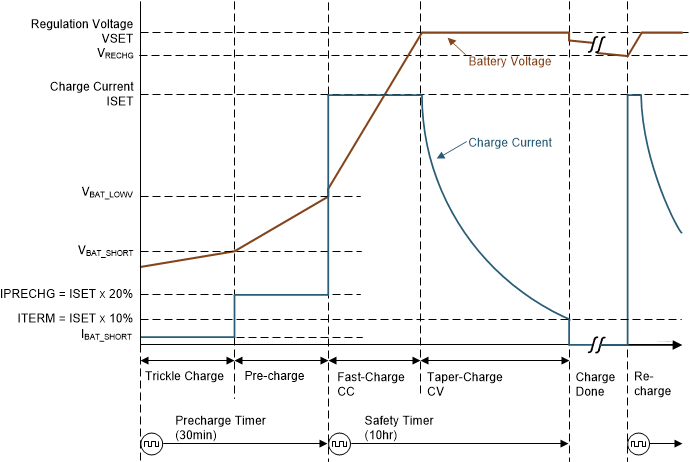 BQ25176K Battery
                    Charging Profile