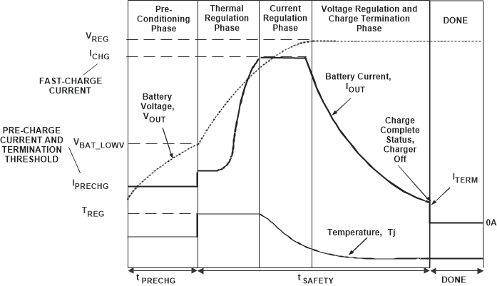 BQ25176K Lithium-Ion
          Battery Charging Profile with Thermal Regulation