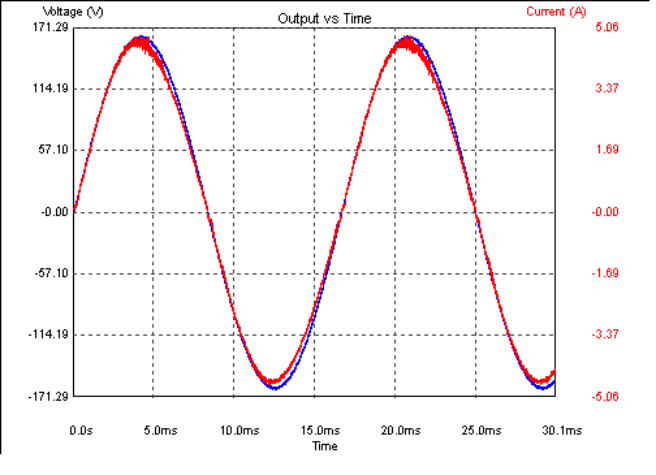  Input Current and Voltage 230 VAC and Half Load