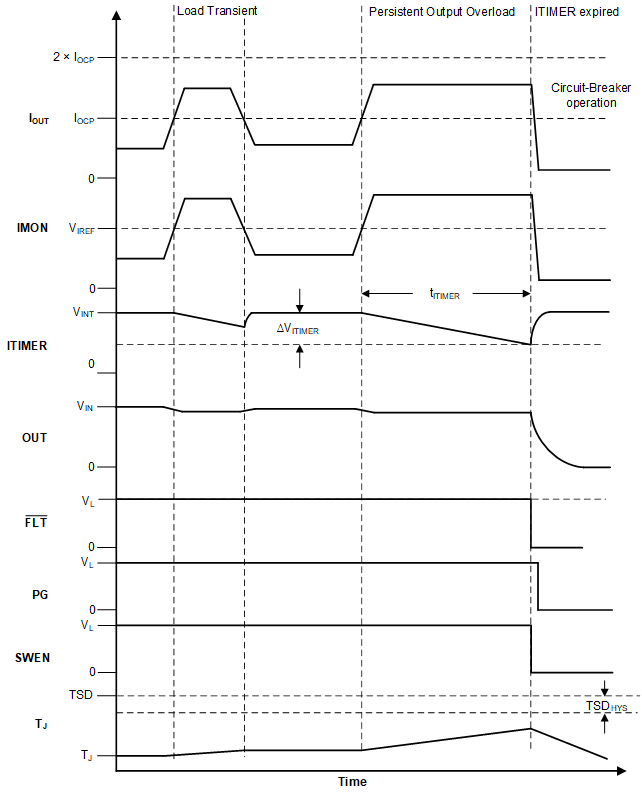  Steady-State Over-current (Circuit-Breaker) Response