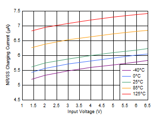 TPS7A20, TPS7A21, TPS7A13, TPS7A14, TPS7A49, TPS7A91, TPS7A92, TLV702, TLV703, TLV755P, TPS7A52, TPS7A53, TPS7A53B, TPS7A54, TPS7A83A, TPS7A84A, TPS7A85A, TPS7A57, TPS7A94, TPS7A96, TPS7H1111-SP, TPS74401, TPS7A74, TPS74701, TPS74801, TPS74901 Fast-charge current vs input voltage TPS7A20, TPS7A21, TPS7A13, TPS7A14, TPS7A49, TPS7A91, TPS7A92, TLV702, TLV703, TLV755P, TPS7A52, TPS7A53, TPS7A53B, TPS7A54, TPS7A83A, TPS7A84A, TPS7A85A, TPS7A57, TPS7A94, TPS7A96, TPS7H1111-SP, TPS74401, TPS7A74, TPS74701, TPS74801, TPS74901 Fast-charge current vs input voltage