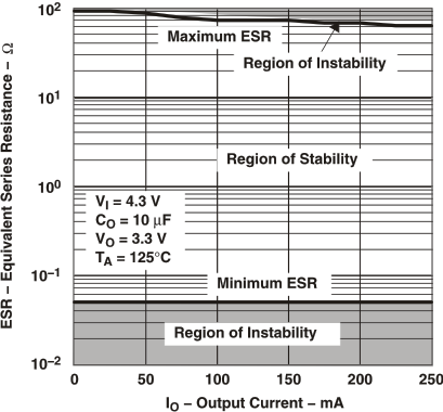 TPS769 Typical Region of
Stability ESR vs Output Current (Legacy Chip) TPS769 Typical Region of
Stability ESR vs Output Current (Legacy Chip)