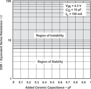TPS769 TPS76933 Typical Regions of Stability ESR vs Added Ceramic Capacitance
(Legacy Chip) TPS769 TPS76933 Typical Regions of Stability ESR vs Added Ceramic Capacitance
(Legacy Chip)