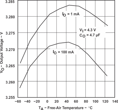 TPS769 TPS76933 Output Voltage vs Free-Air Temperature (Legacy Chip)