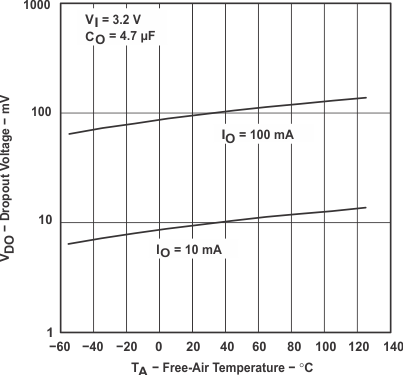 TPS769 TPS76933 Dropout Voltage vs Free-Air Temperature (Legacy Chip)