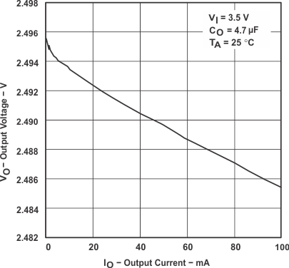 TPS769 TPS76925 Output Voltage vs Output Current (Legacy Chip)