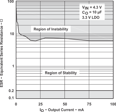 TPS769 TPS76933 Typical Regions of Stability ESR vs Output Current (Legacy
Chip) TPS769 TPS76933 Typical Regions of Stability ESR vs Output Current (Legacy
Chip)