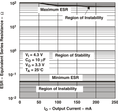 TPS769 Typical Region of
Stability ESR vs Output Current (Legacy Chip) TPS769 Typical Region of
Stability ESR vs Output Current (Legacy Chip)