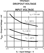 TPS792 TPS792 Dropout
                                    Voltage vs Input Voltage