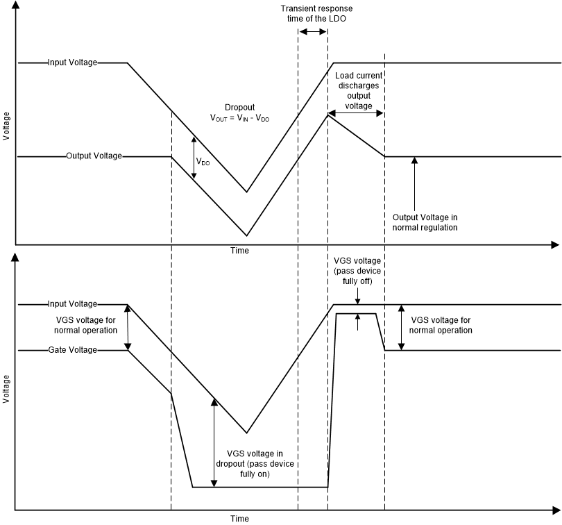 TPS792 Line Transients From Dropout