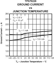 TPS792 TPS792 Ground
                                    Current vs Junction Temperature