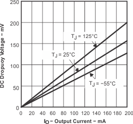 TPS792 Dropout Voltage
                                    vs Output Current