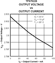 TPS792 TPS792 Output
                                    Voltage vs Output Current
