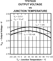TPS792 TPS792 Output
                                    Voltage vs Junction Temperature