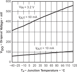 Dropout Voltage vs
Junction Temperature for Legacy Chip GUID-38C40960-D511-41A5-9548-61C3A1AD9041-low.gif