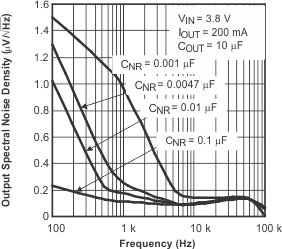 TPS793 TPS793 Output Spectral Noise Density vs Frequency TPS793 TPS793 Output Spectral Noise Density vs Frequency