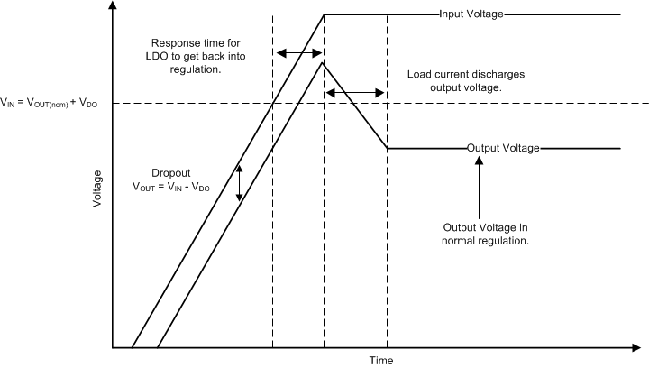TPS793 Start-Up Into Dropout