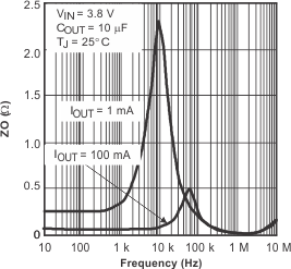 TPS793 Output Impedance vs Frequency TPS793 Output Impedance vs Frequency