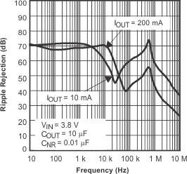 TPS793 TPS793 Ripple Rejection vs Frequency TPS793 TPS793 Ripple Rejection vs Frequency