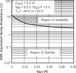 TPS793 Typical Regions of Stability Equivalent Series Resistance (ESR) vs Output
Current TPS793 Typical Regions of Stability Equivalent Series Resistance (ESR) vs Output
Current