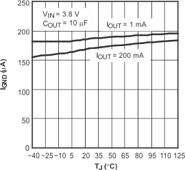 TPS793 TPS793 Ground Current vs Junction Temperature TPS793 TPS793 Ground Current vs Junction Temperature