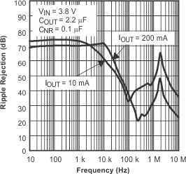 TPS793 TPS793 Ripple Rejection vs Frequency TPS793 TPS793 Ripple Rejection vs Frequency