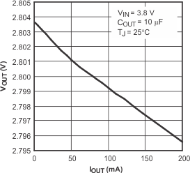 TPS793 TPS793 Output Voltage vs Output Current TPS793 TPS793 Output Voltage vs Output Current