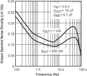 TPS793 TPS793 Output Spectral Noise Density vs Frequency TPS793 TPS793 Output Spectral Noise Density vs Frequency