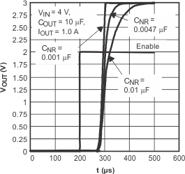 TPS796 Start-Up Time