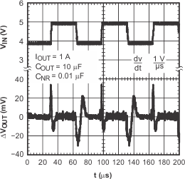 TPS796 TPS79630 Line Transient
                        Response