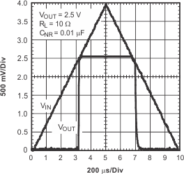 TPS796 TPS79625 Power-Up,
                        Power-Down