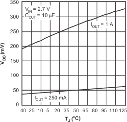 TPS796 TPS79628 Dropout Voltage
                        vs Junction Temperature