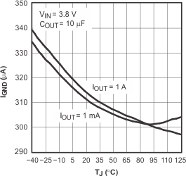 TPS796 TPS79628 Ground Current vs
                        Junction Temperature