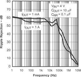 TPS796 TPS79630 Ripple Rejection
                        vs Frequency