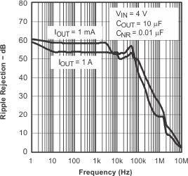TPS796 TPS79630 Ripple Rejection
                        vs Frequency