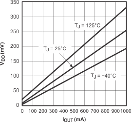 TPS796 TPS79630 Dropout Voltage
                        vs Output Current