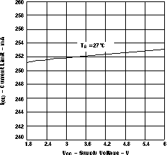 TPS61041 Current Limit vs Supply Voltage GUID-380742F2-25D1-4A1F-B12E-DC2B31920BC7-low.gif