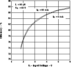 Efficiency vs Input Voltage GUID-98579E7E-0364-4624-9BC3-D0E135BAE6AC-low.gif